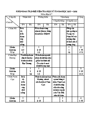 Đề kiểm tra học kì II Địa lí lớp 7 - Năm học 2015-2016 - Trường THCS Mỹ Bình